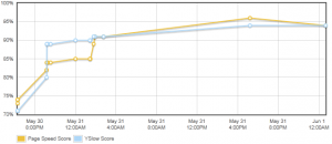 Page Speed and YSlow Scores Page Speed 和 YSlow 得分