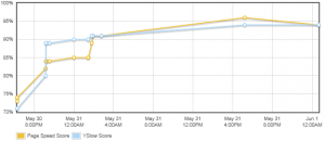 Page Speed 和 YSlow 得分