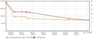 Page sizes and request counts 页面大小和总请求数
