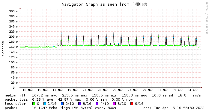 4837线路表现不佳从3月17日
