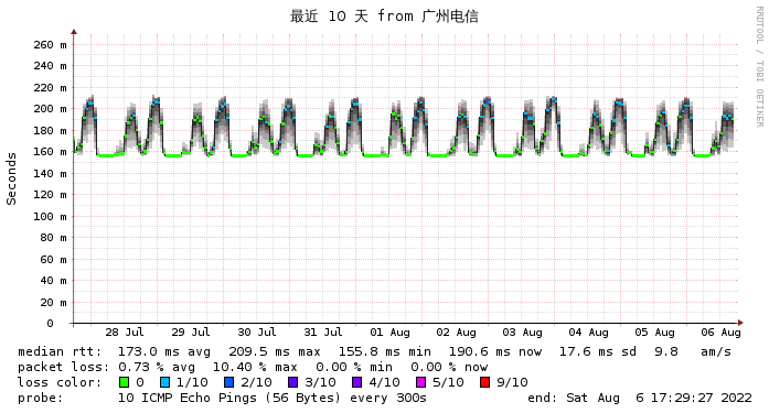 4837线路10天监控
