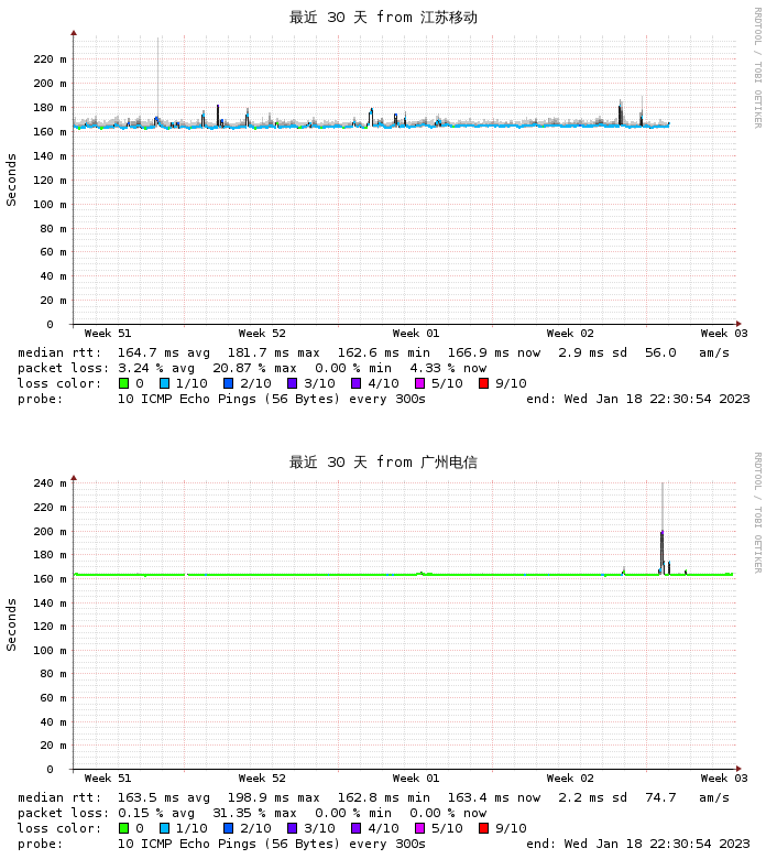 使用CN2 GIA, 移动宽带体验明显差于电信宽带